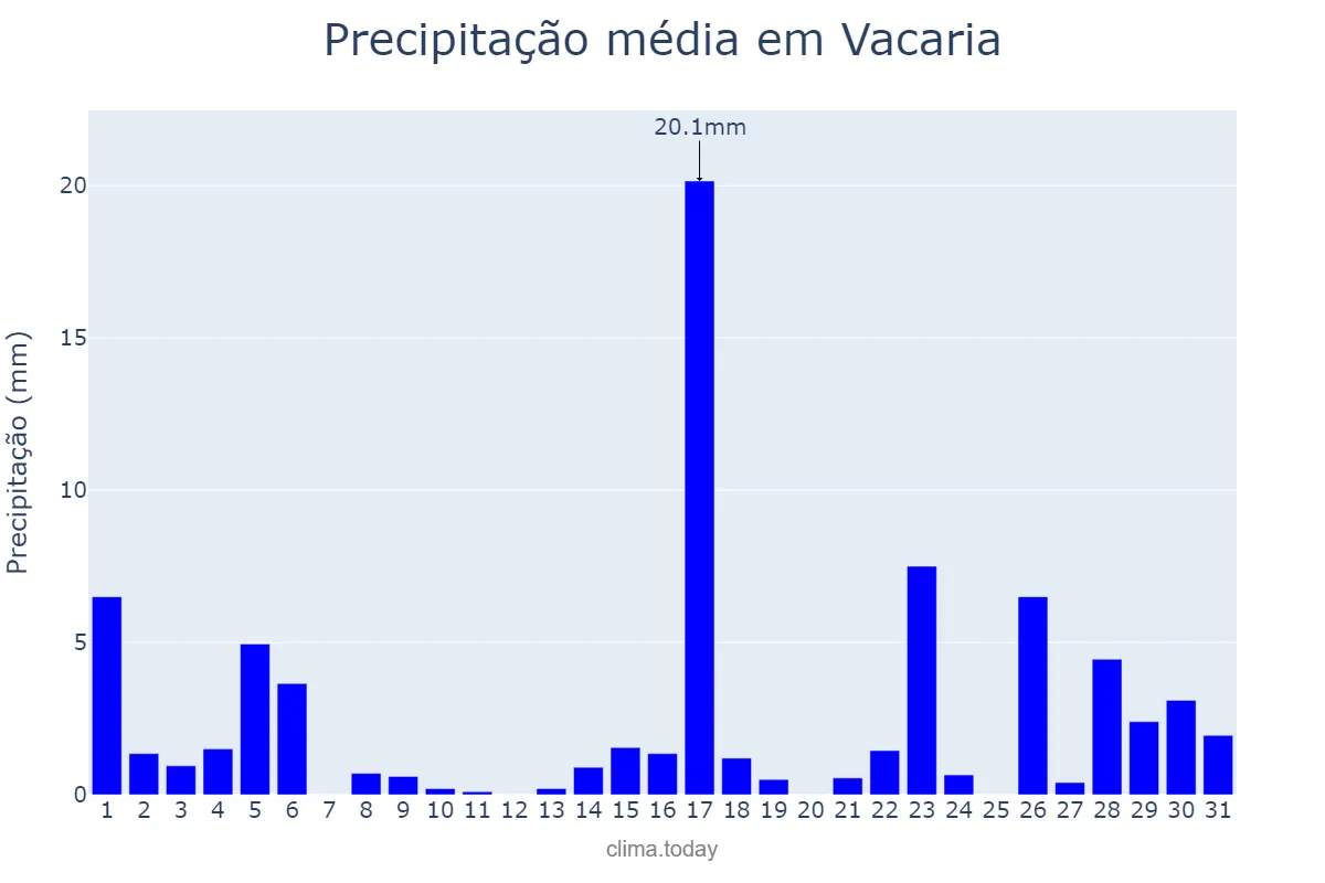 Precipitação em marco em Vacaria, RS, BR