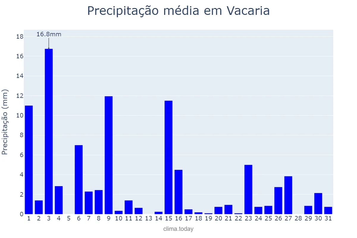 Precipitação em outubro em Vacaria, RS, BR