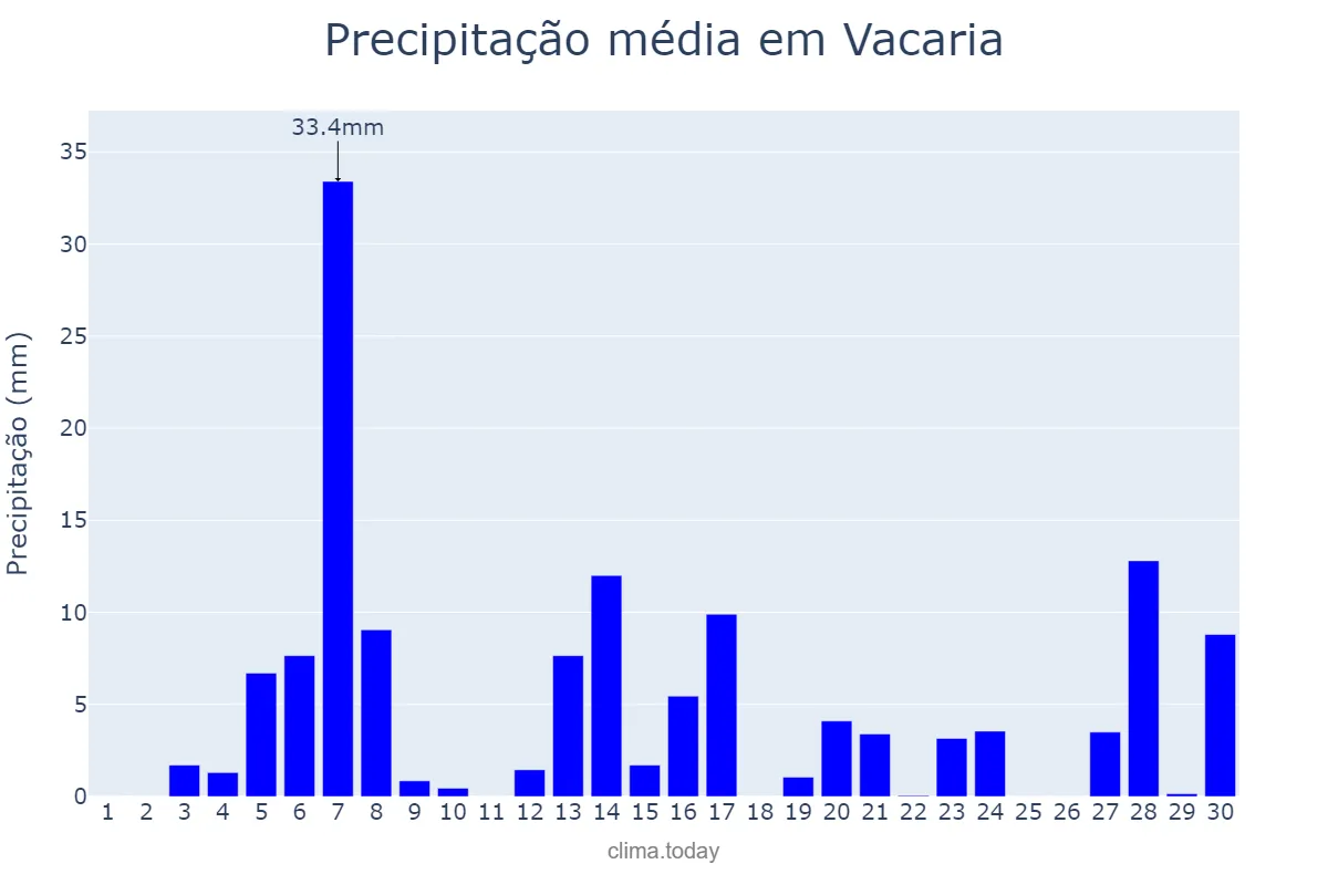 Precipitação em setembro em Vacaria, RS, BR