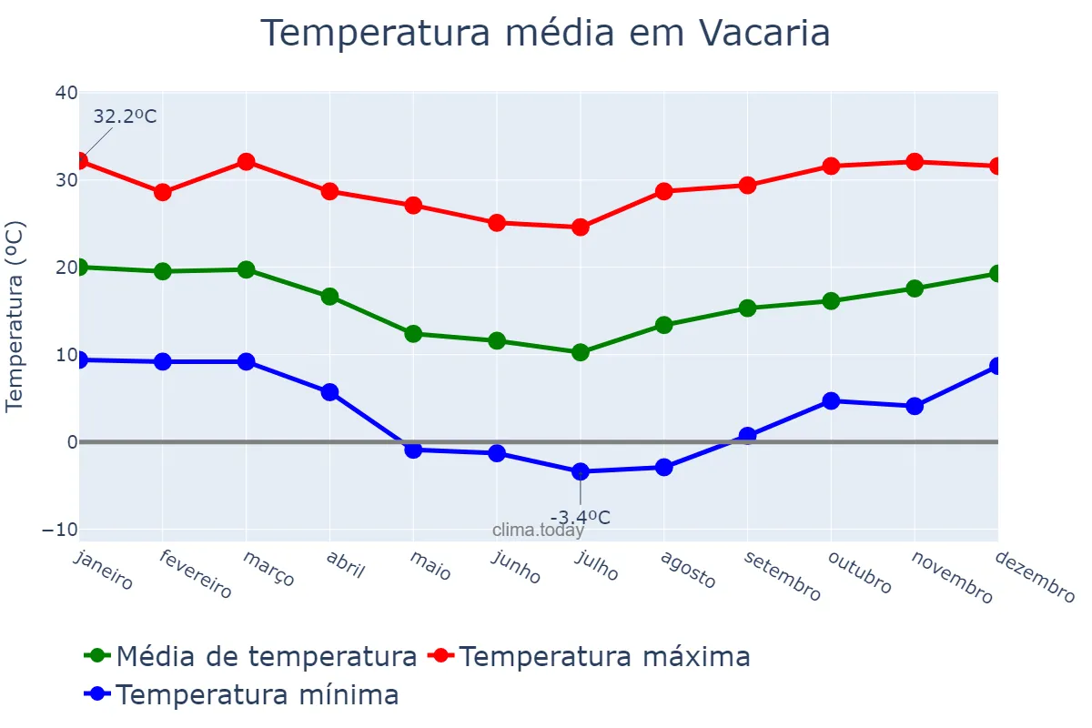 Temperatura anual em Vacaria, RS, BR