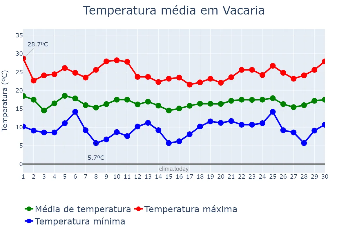 Temperatura em abril em Vacaria, RS, BR