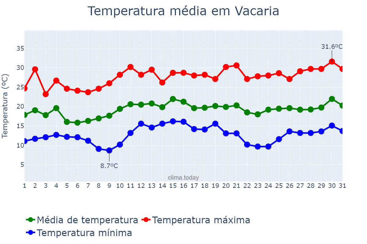 Temperatura em dezembro em Vacaria, RS, BR