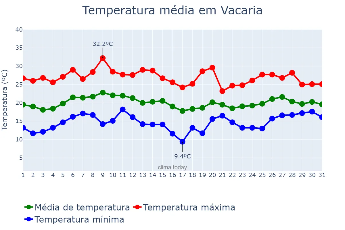 Temperatura em janeiro em Vacaria, RS, BR