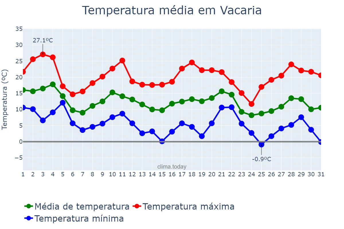 Temperatura em maio em Vacaria, RS, BR