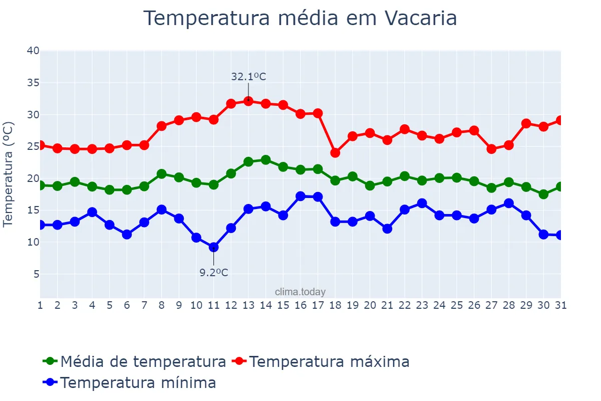 Temperatura em marco em Vacaria, RS, BR