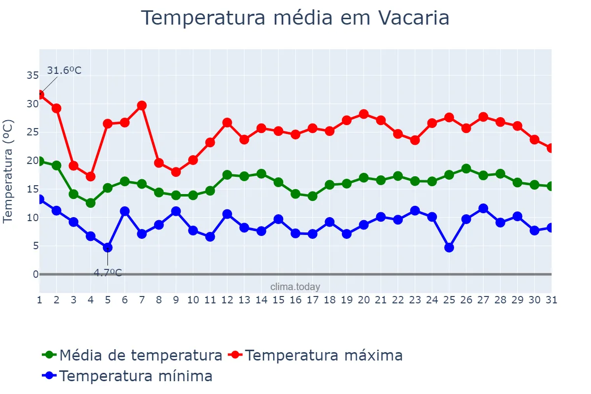 Temperatura em outubro em Vacaria, RS, BR