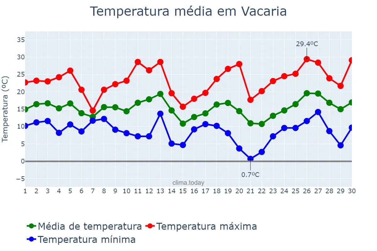 Temperatura em setembro em Vacaria, RS, BR