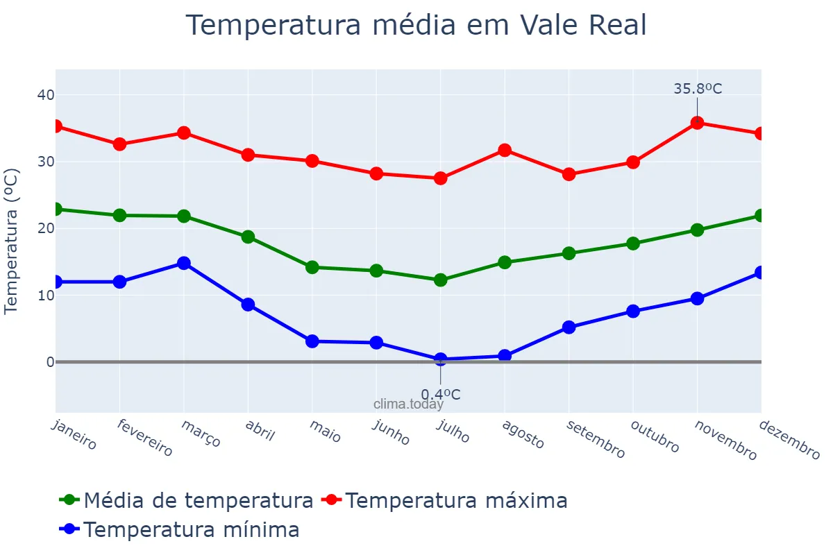Temperatura anual em Vale Real, RS, BR