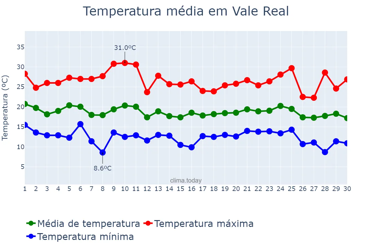 Temperatura em abril em Vale Real, RS, BR