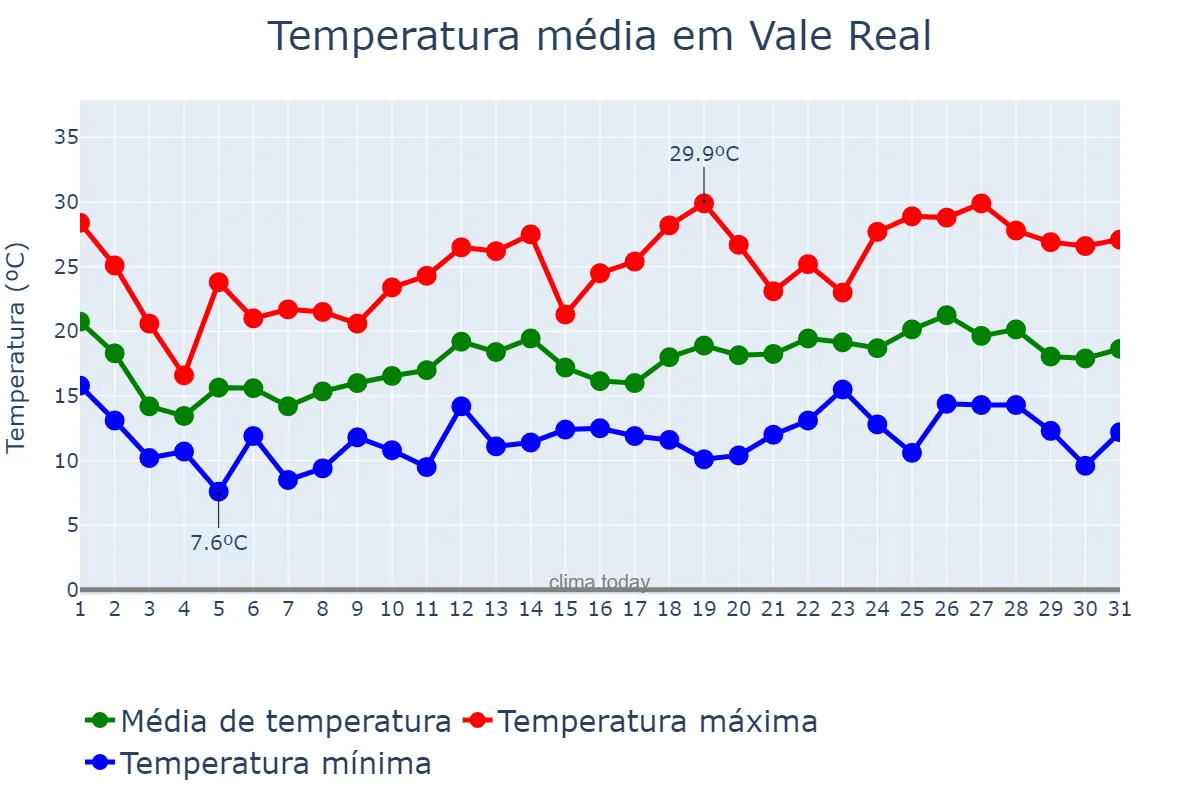 Temperatura em outubro em Vale Real, RS, BR