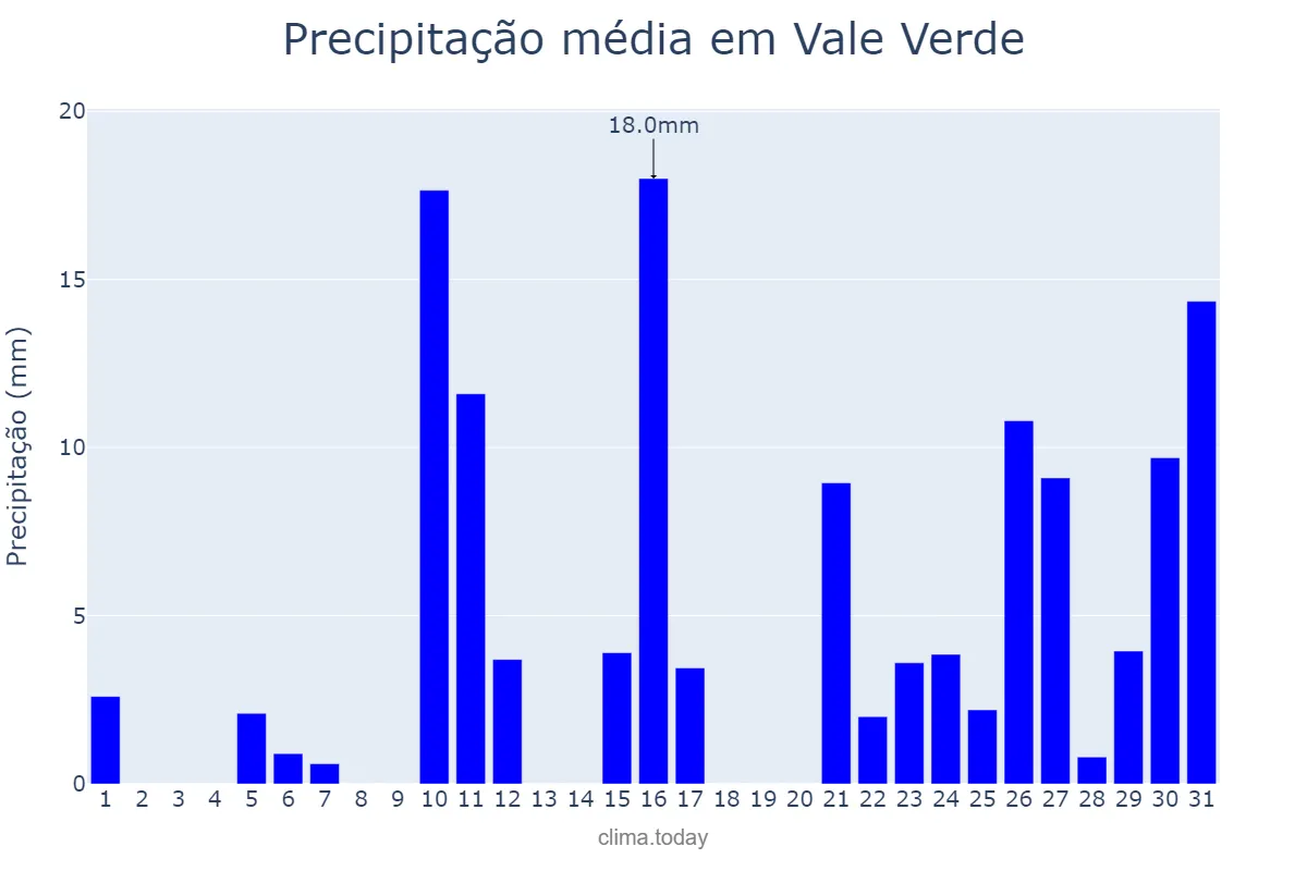 Precipitação em janeiro em Vale Verde, RS, BR