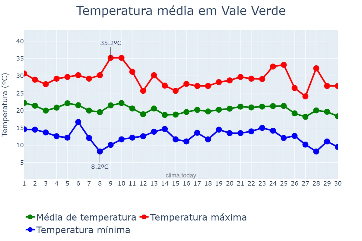 Temperatura em abril em Vale Verde, RS, BR