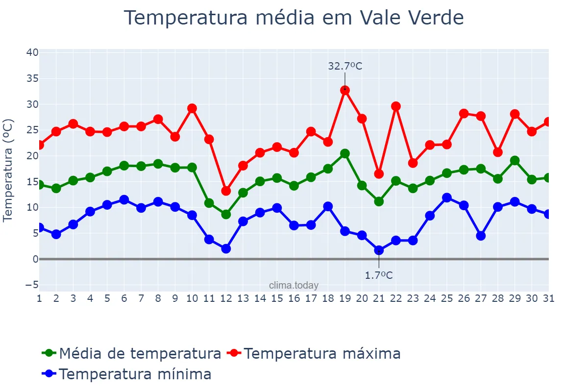 Temperatura em agosto em Vale Verde, RS, BR