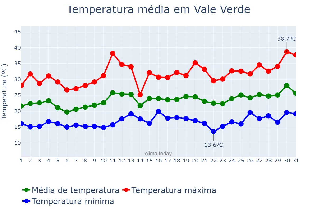 Temperatura em dezembro em Vale Verde, RS, BR
