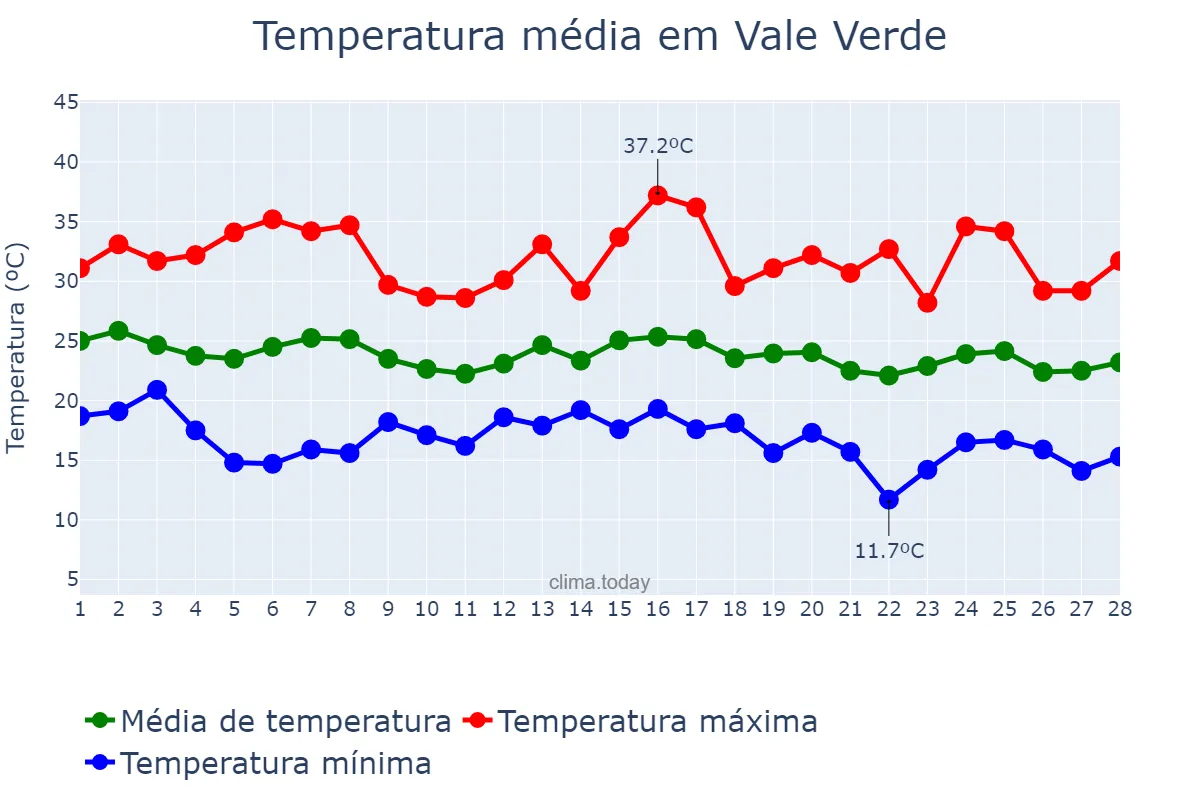 Temperatura em fevereiro em Vale Verde, RS, BR