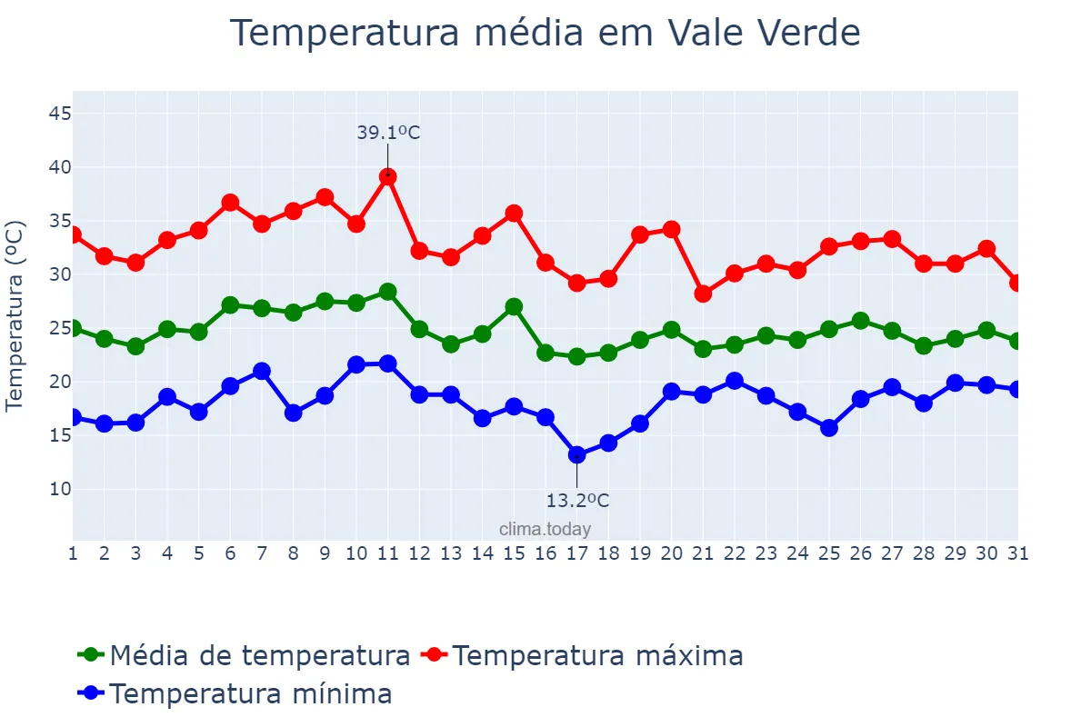 Temperatura em janeiro em Vale Verde, RS, BR