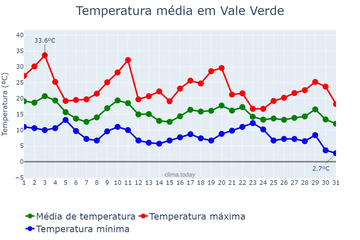 Temperatura em maio em Vale Verde, RS, BR