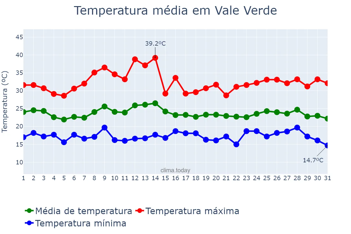 Temperatura em marco em Vale Verde, RS, BR