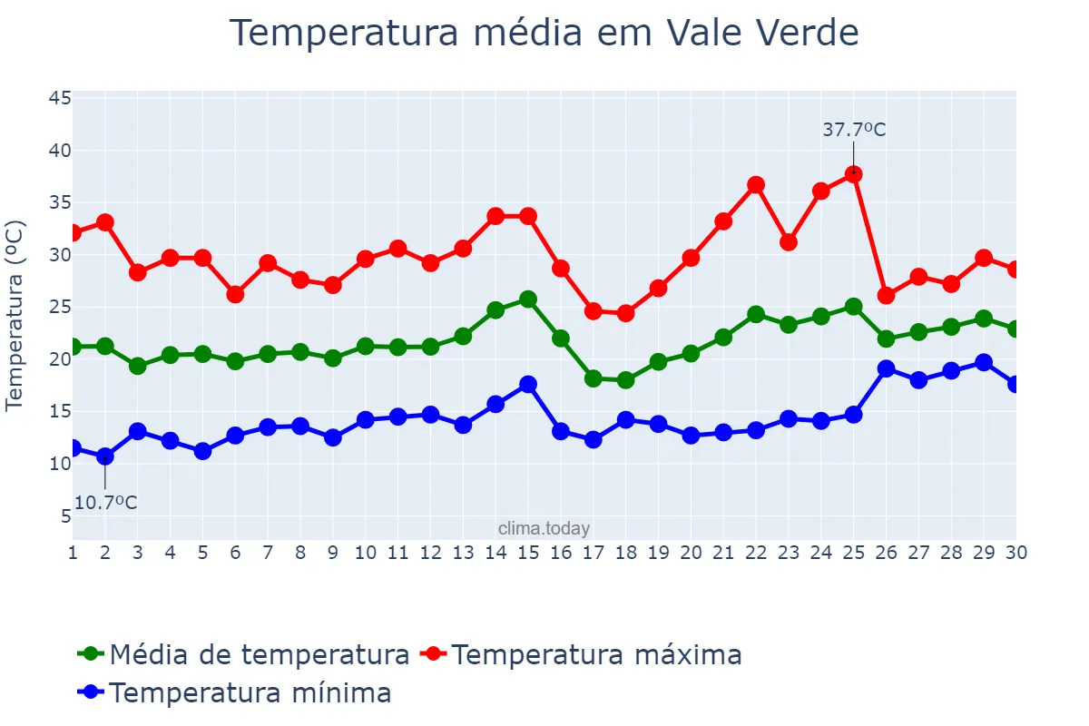 Temperatura em novembro em Vale Verde, RS, BR