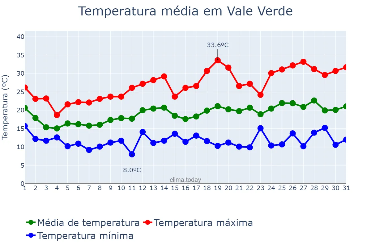 Temperatura em outubro em Vale Verde, RS, BR