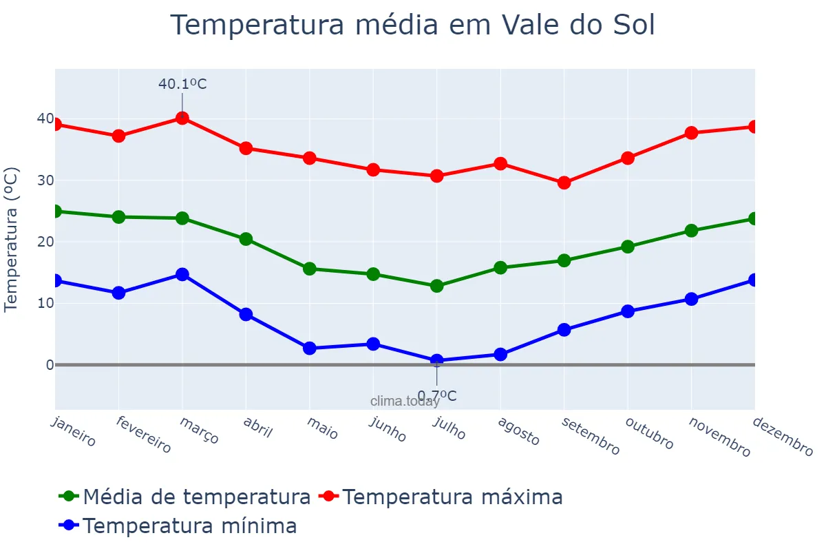 Temperatura anual em Vale do Sol, RS, BR