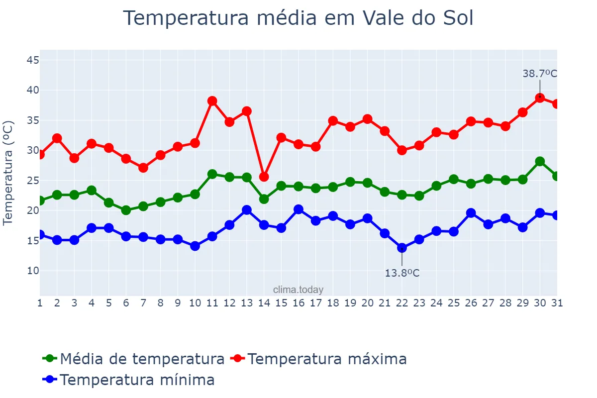 Temperatura em dezembro em Vale do Sol, RS, BR