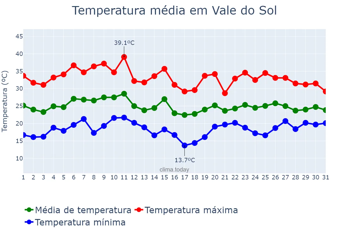 Temperatura em janeiro em Vale do Sol, RS, BR