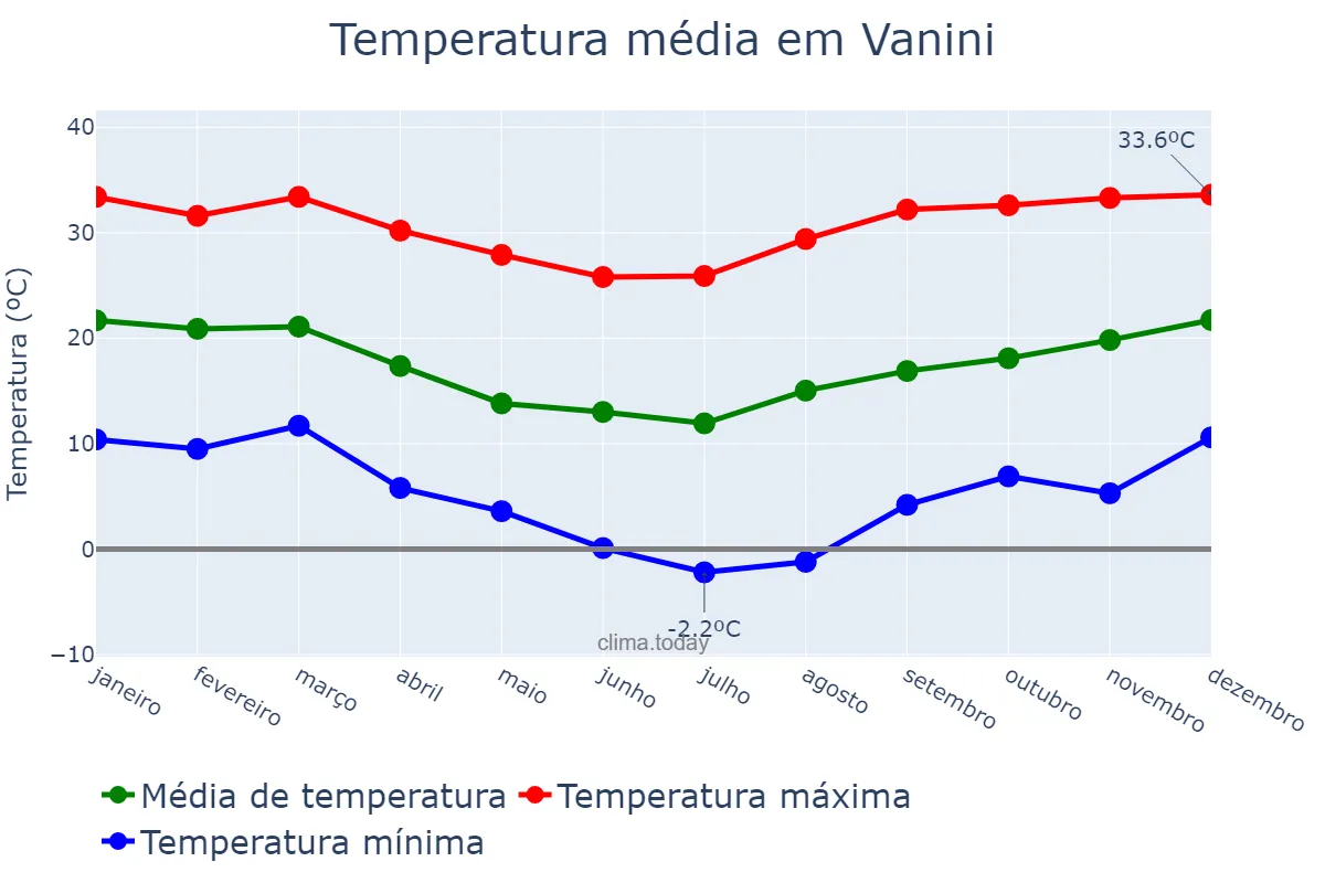 Temperatura anual em Vanini, RS, BR