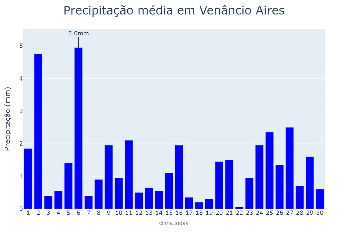 Precipitação em abril em Venâncio Aires, RS, BR