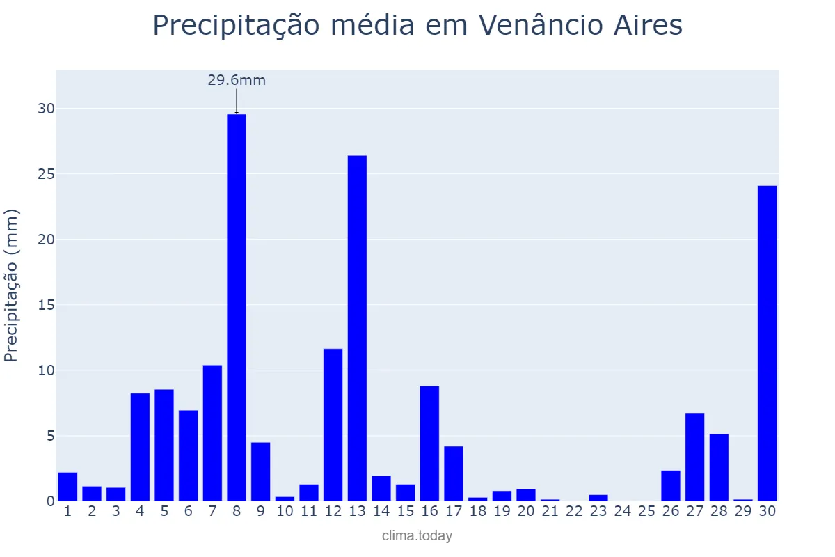 Precipitação em setembro em Venâncio Aires, RS, BR