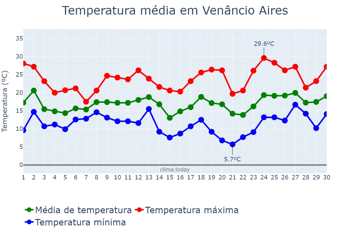 Temperatura em setembro em Venâncio Aires, RS, BR