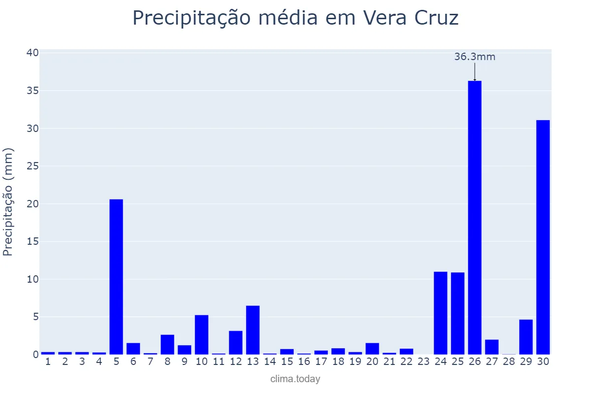 Precipitação em junho em Vera Cruz, RS, BR