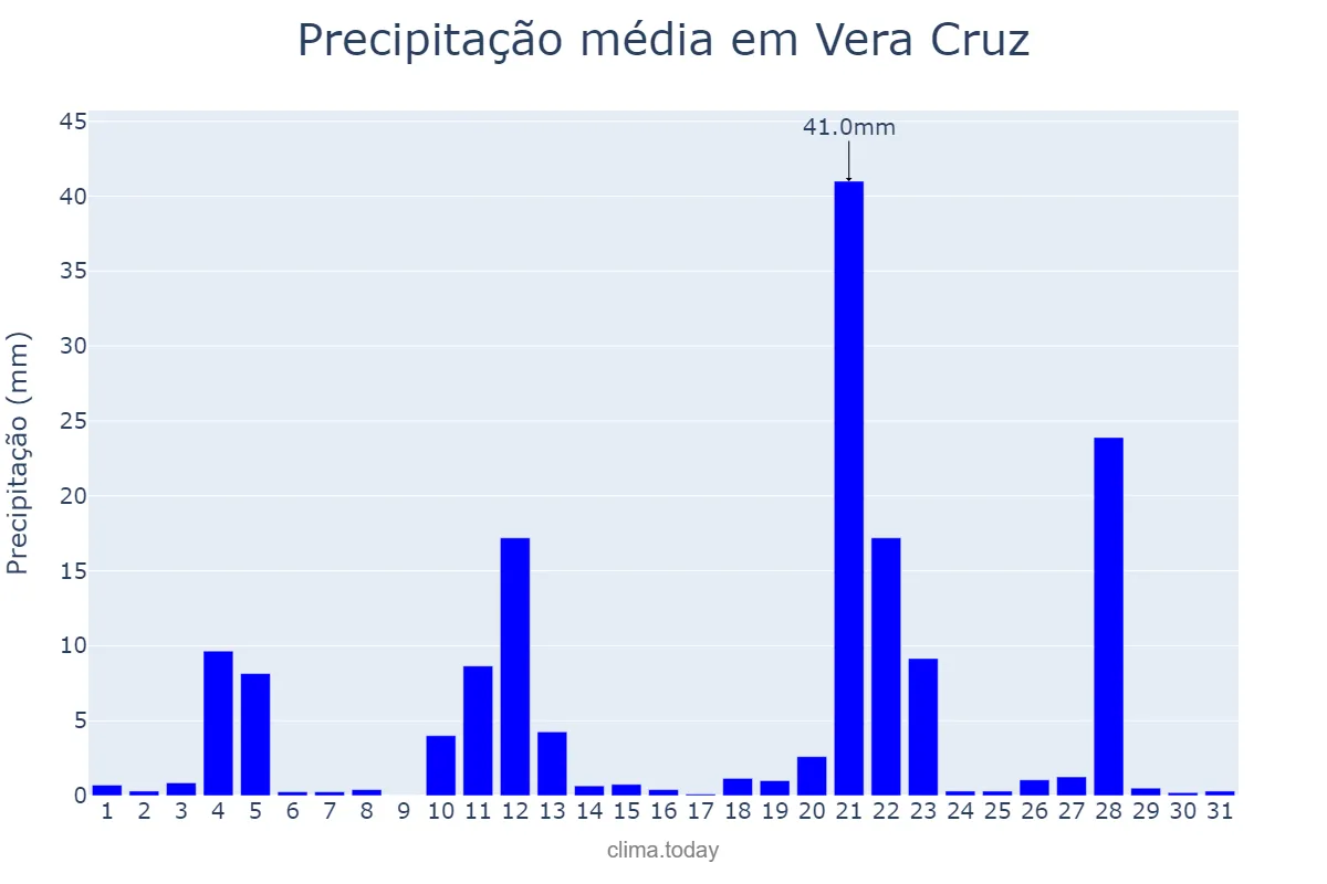 Precipitação em maio em Vera Cruz, RS, BR