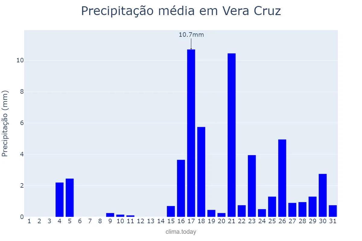 Precipitação em marco em Vera Cruz, RS, BR