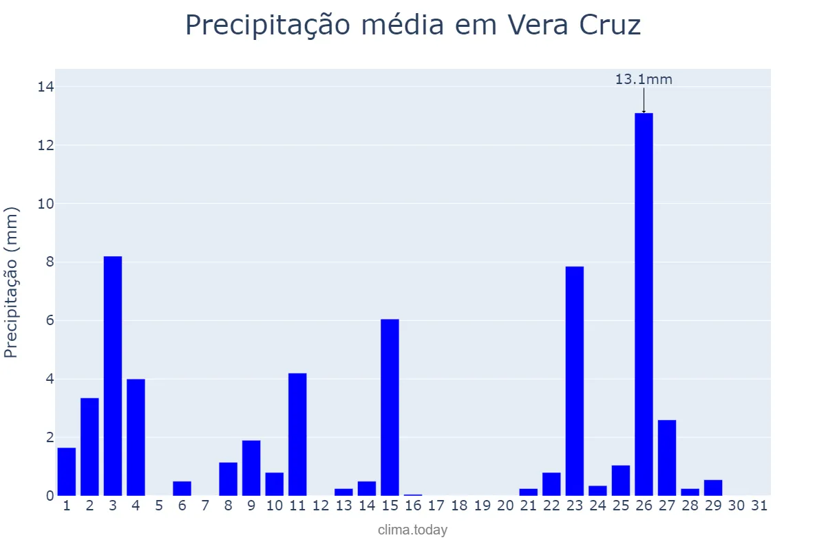 Precipitação em outubro em Vera Cruz, RS, BR