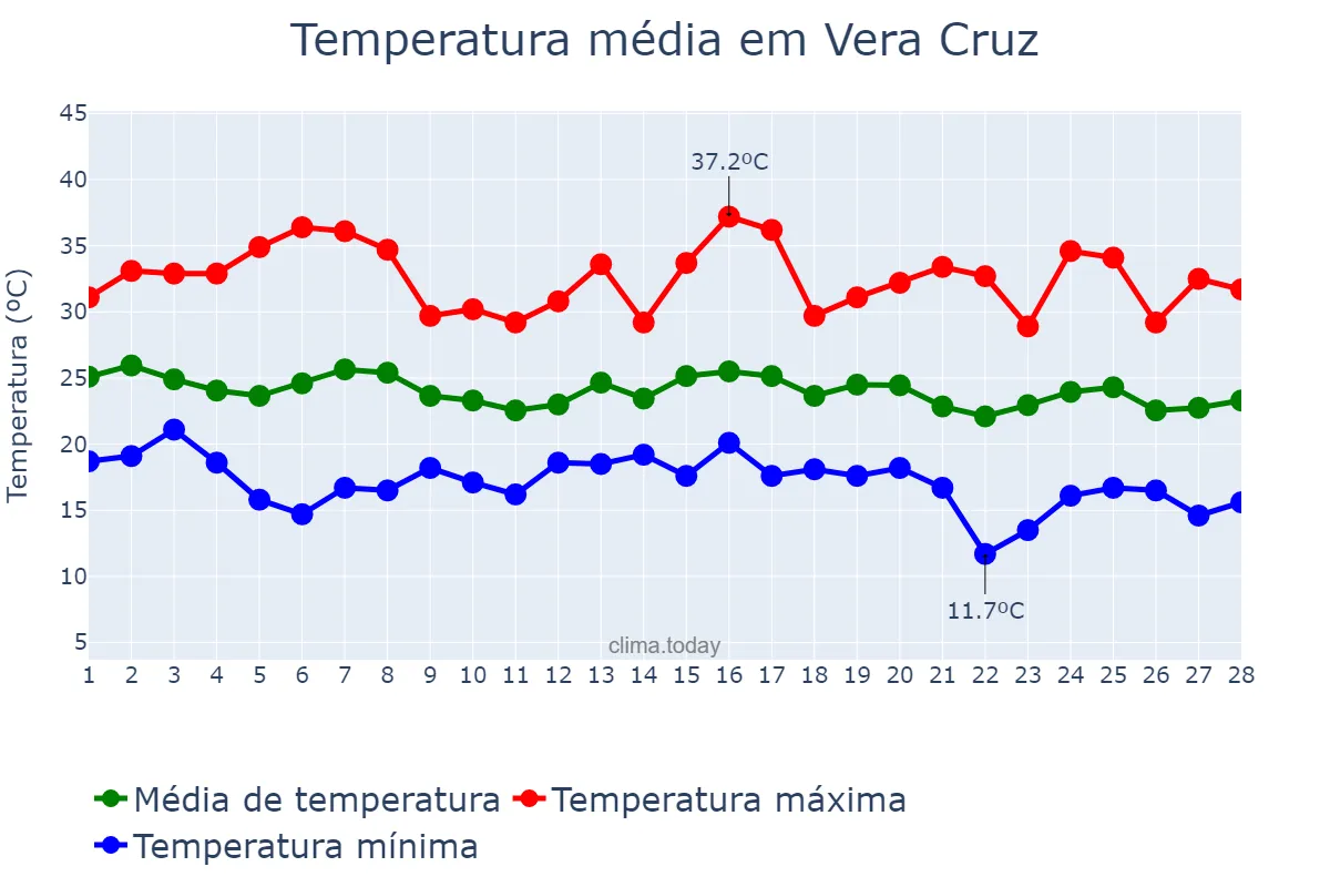 Temperatura em fevereiro em Vera Cruz, RS, BR