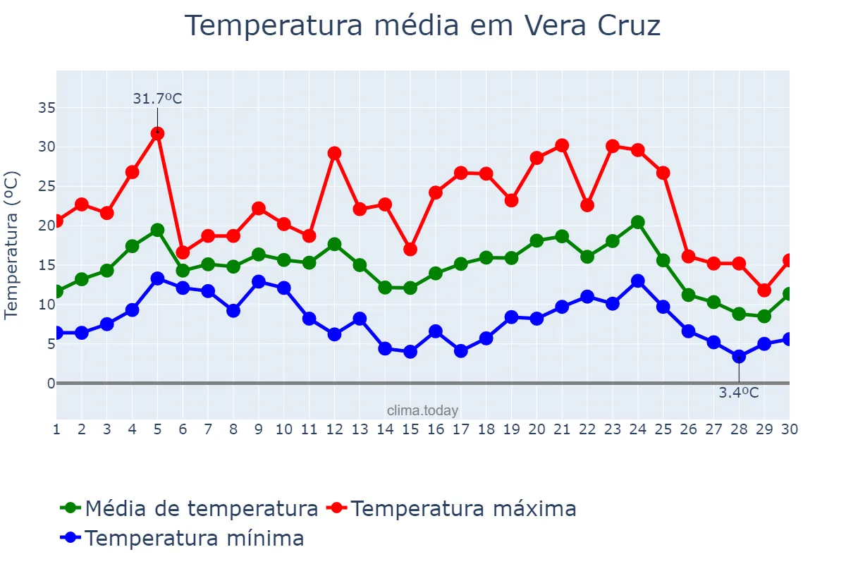 Temperatura em junho em Vera Cruz, RS, BR