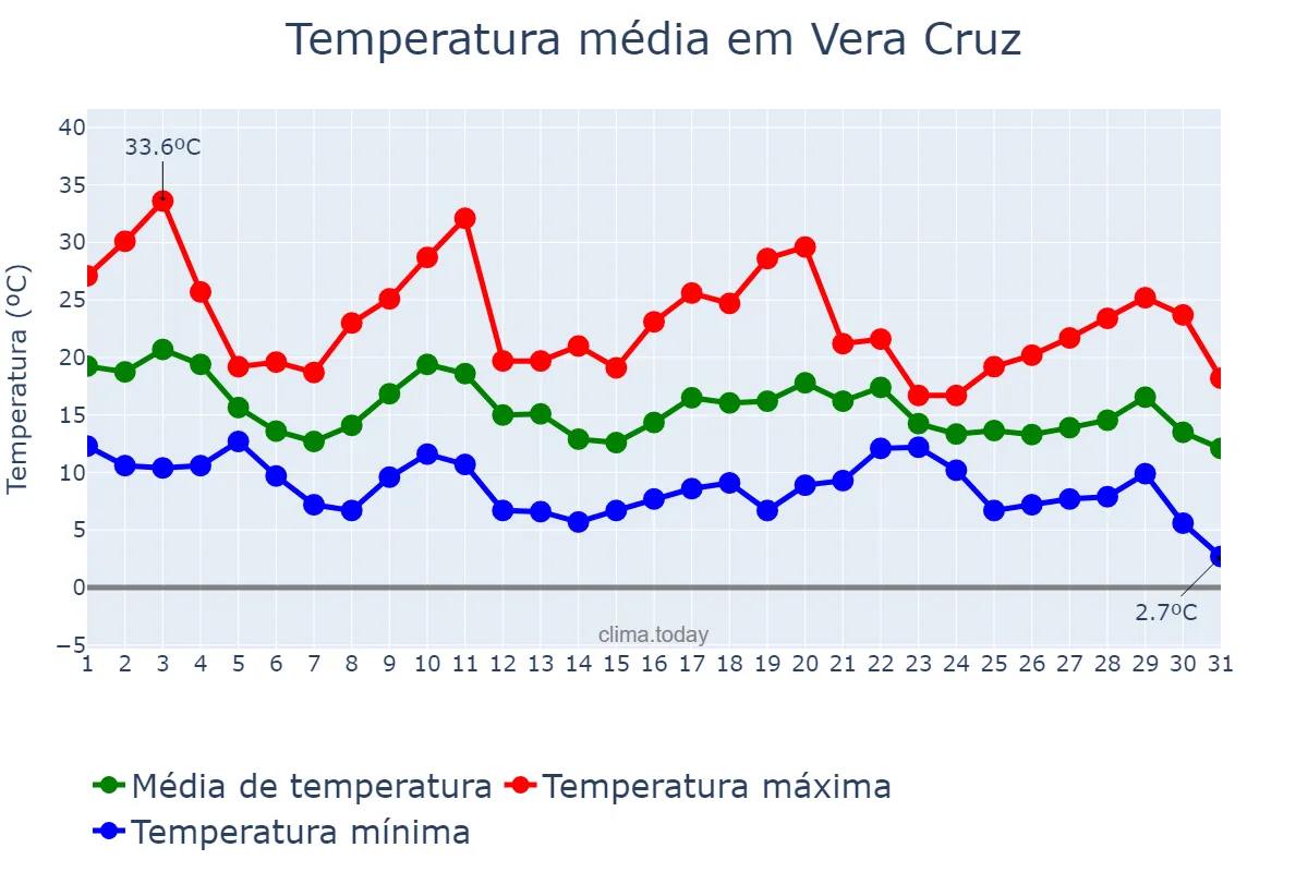 Temperatura em maio em Vera Cruz, RS, BR