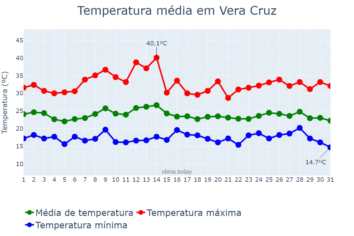 Temperatura em marco em Vera Cruz, RS, BR