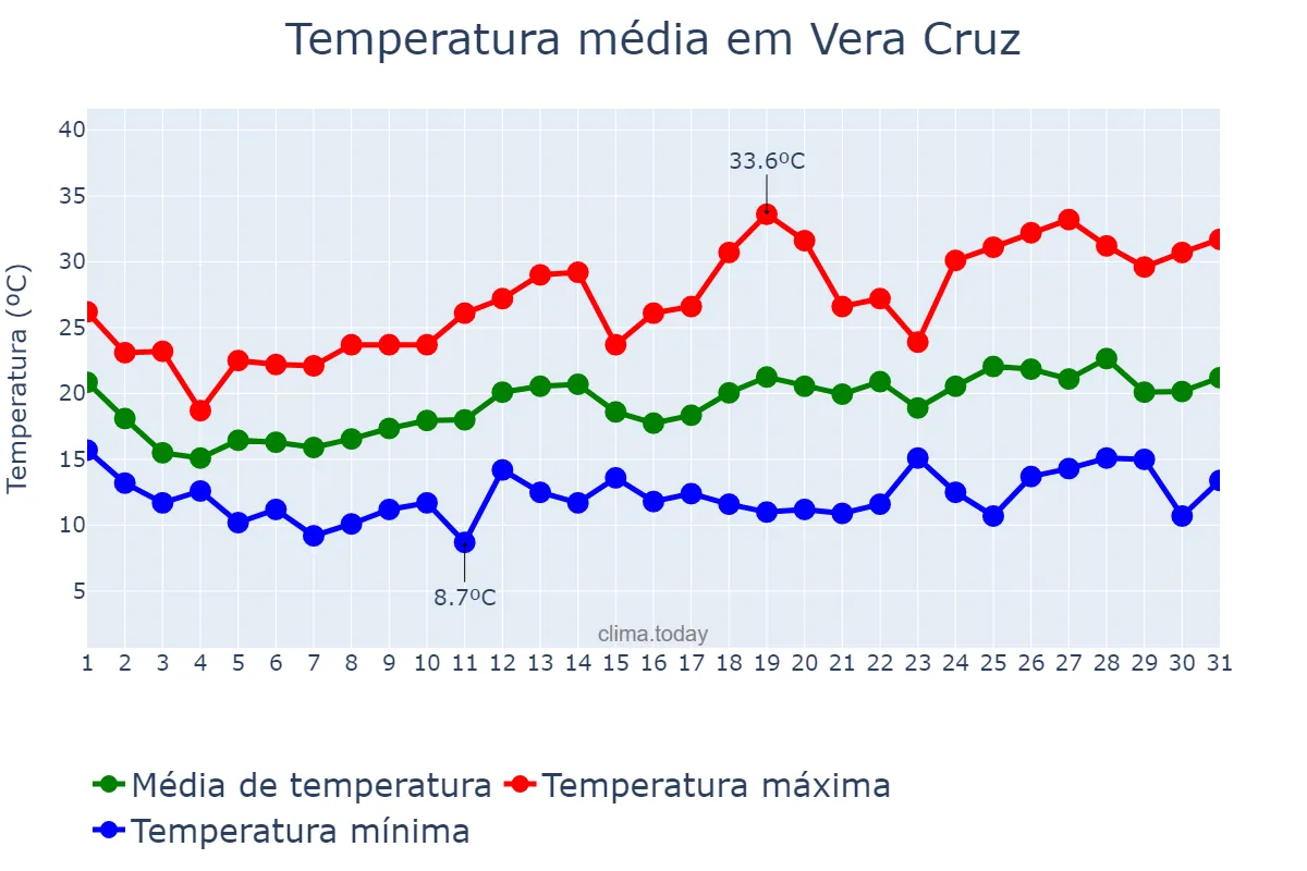 Temperatura em outubro em Vera Cruz, RS, BR