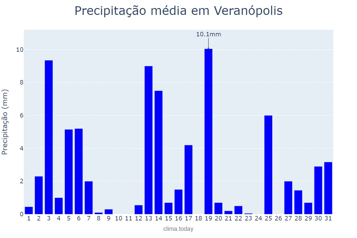 Precipitação em dezembro em Veranópolis, RS, BR