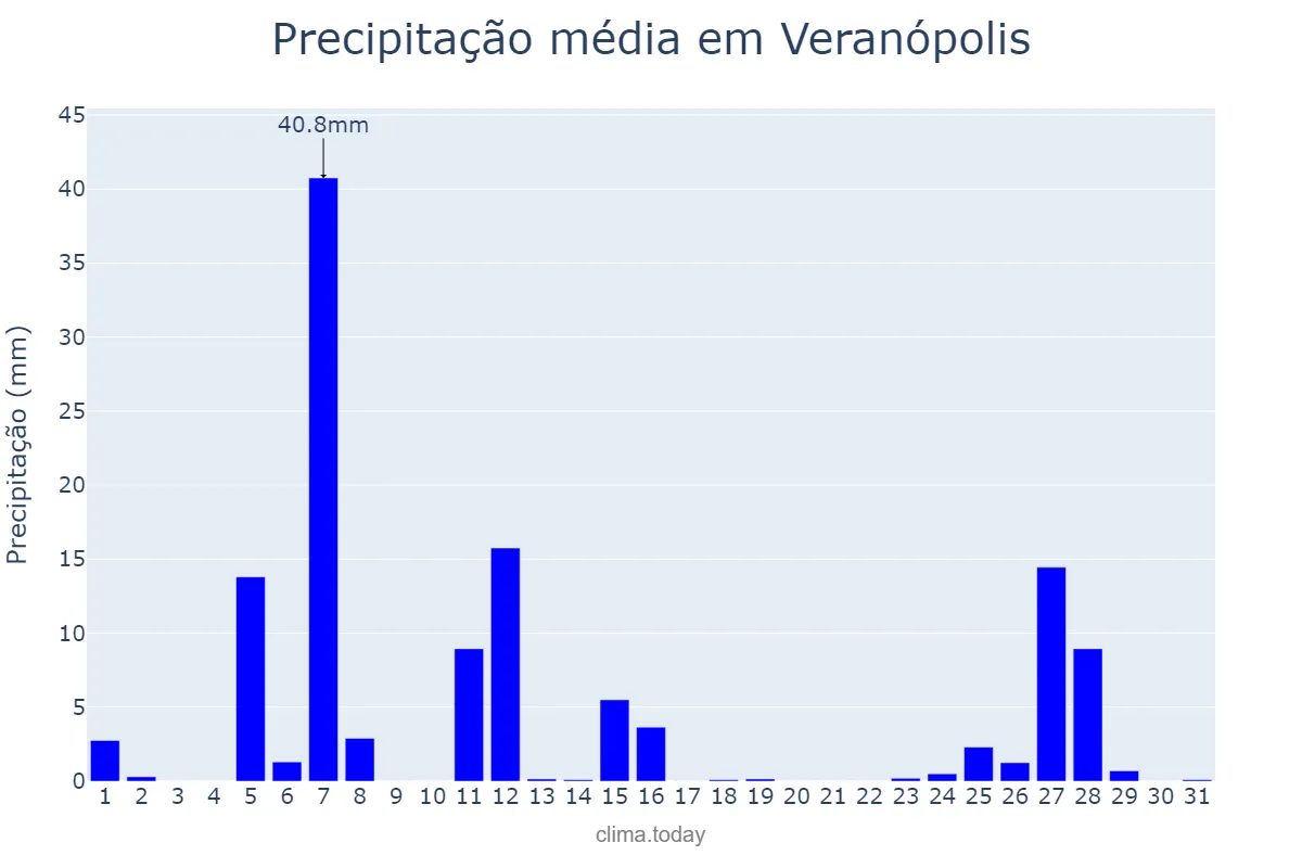 Precipitação em julho em Veranópolis, RS, BR