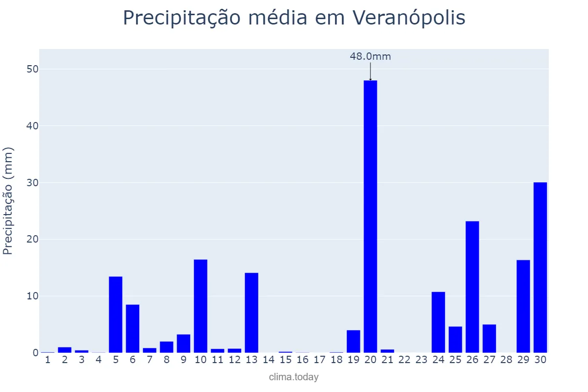 Precipitação em junho em Veranópolis, RS, BR