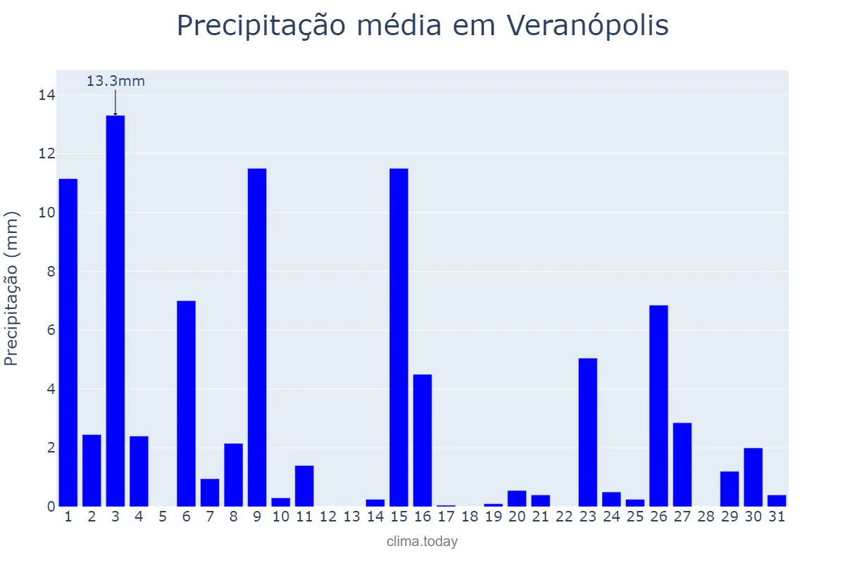 Precipitação em outubro em Veranópolis, RS, BR