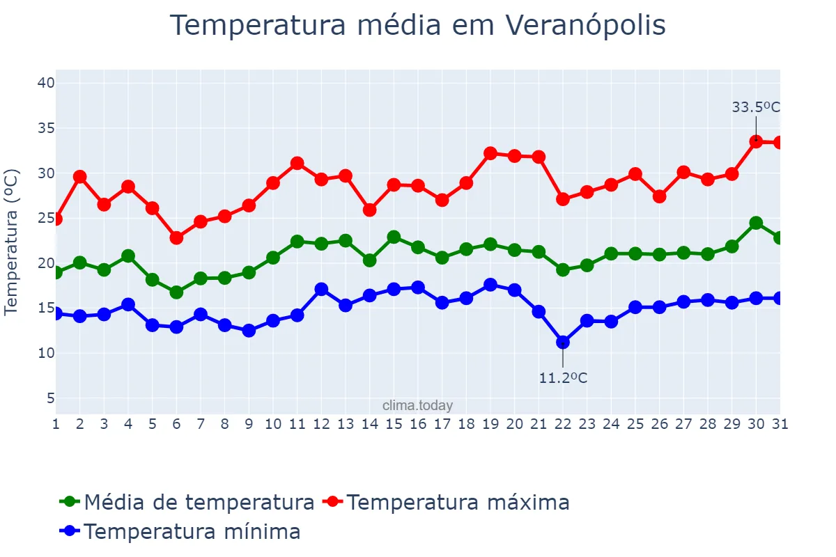 Temperatura em dezembro em Veranópolis, RS, BR