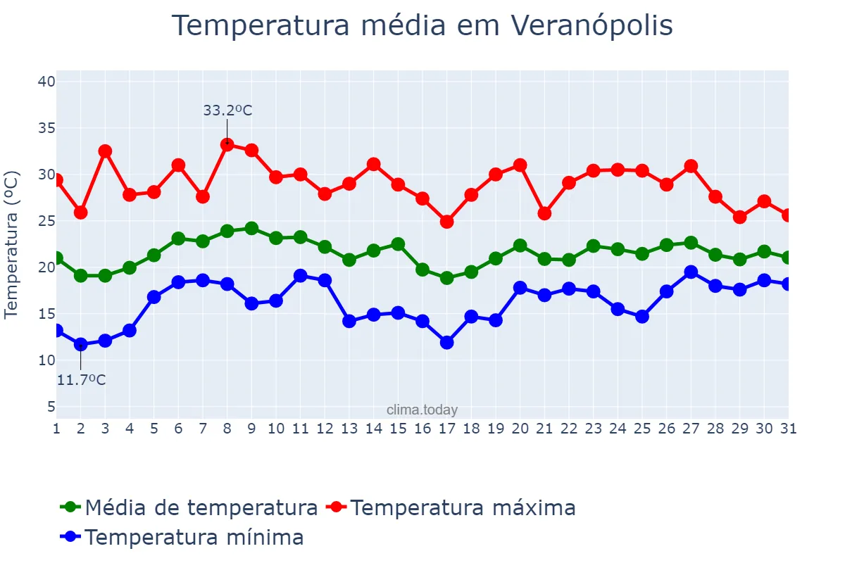 Temperatura em janeiro em Veranópolis, RS, BR