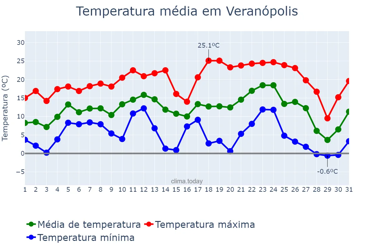 Temperatura em julho em Veranópolis, RS, BR