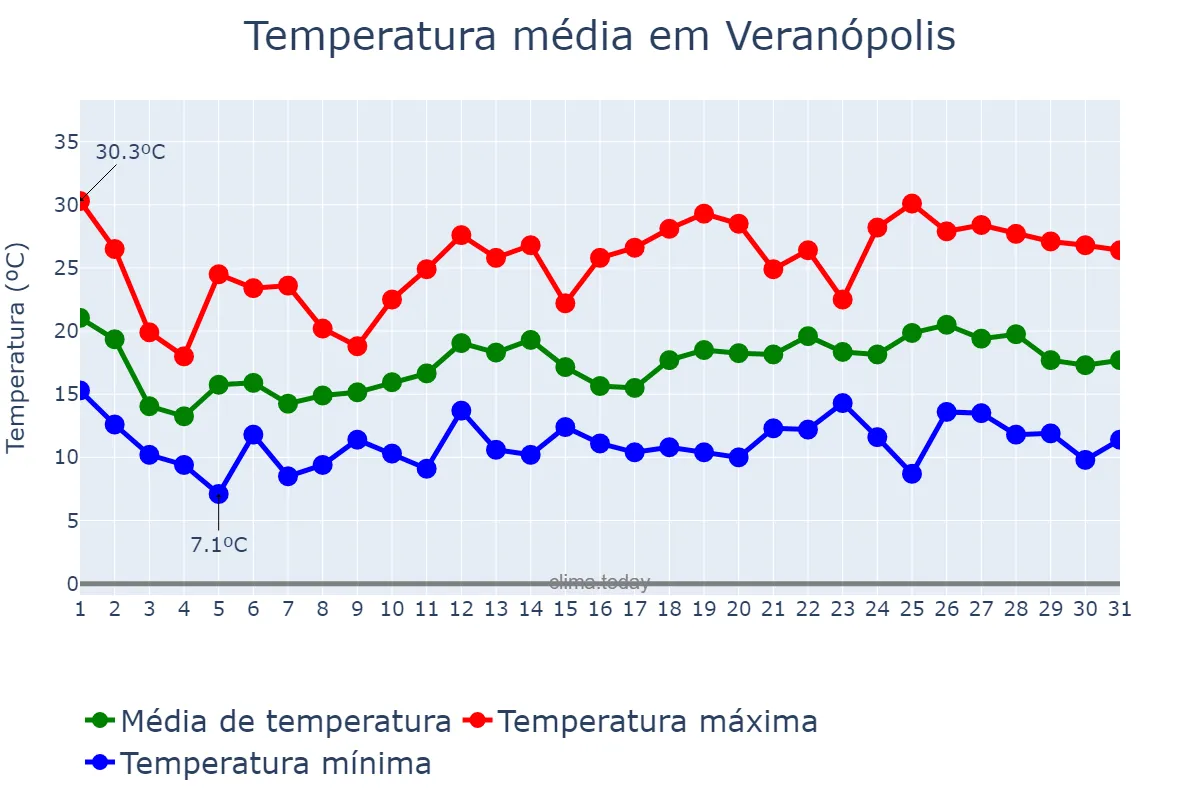 Temperatura em outubro em Veranópolis, RS, BR