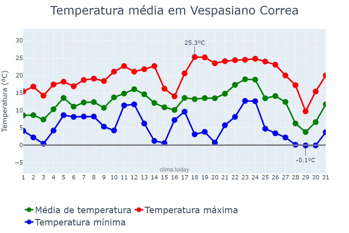 Temperatura em julho em Vespasiano Correa, RS, BR