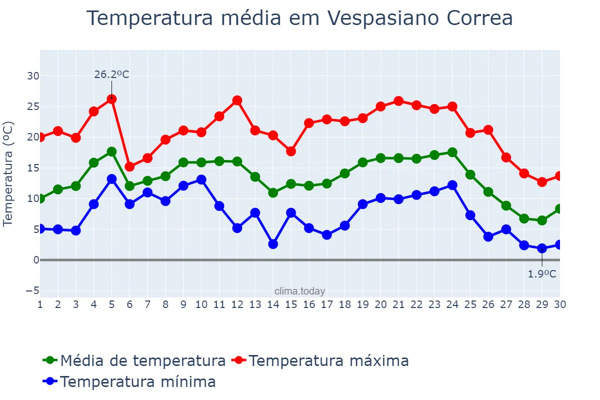 Temperatura em junho em Vespasiano Correa, RS, BR